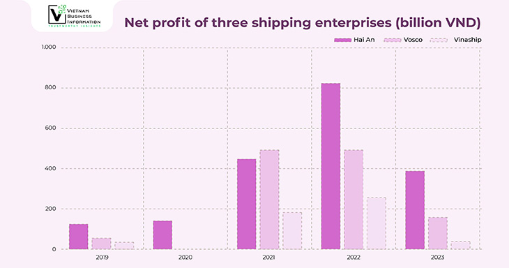 Profits of shipping businesses have declined