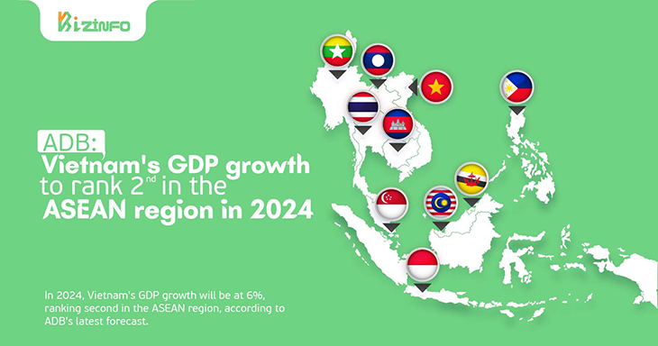 ADB: Vietnam's GDP growth to rank 2nd in the ASEAN region in 2024