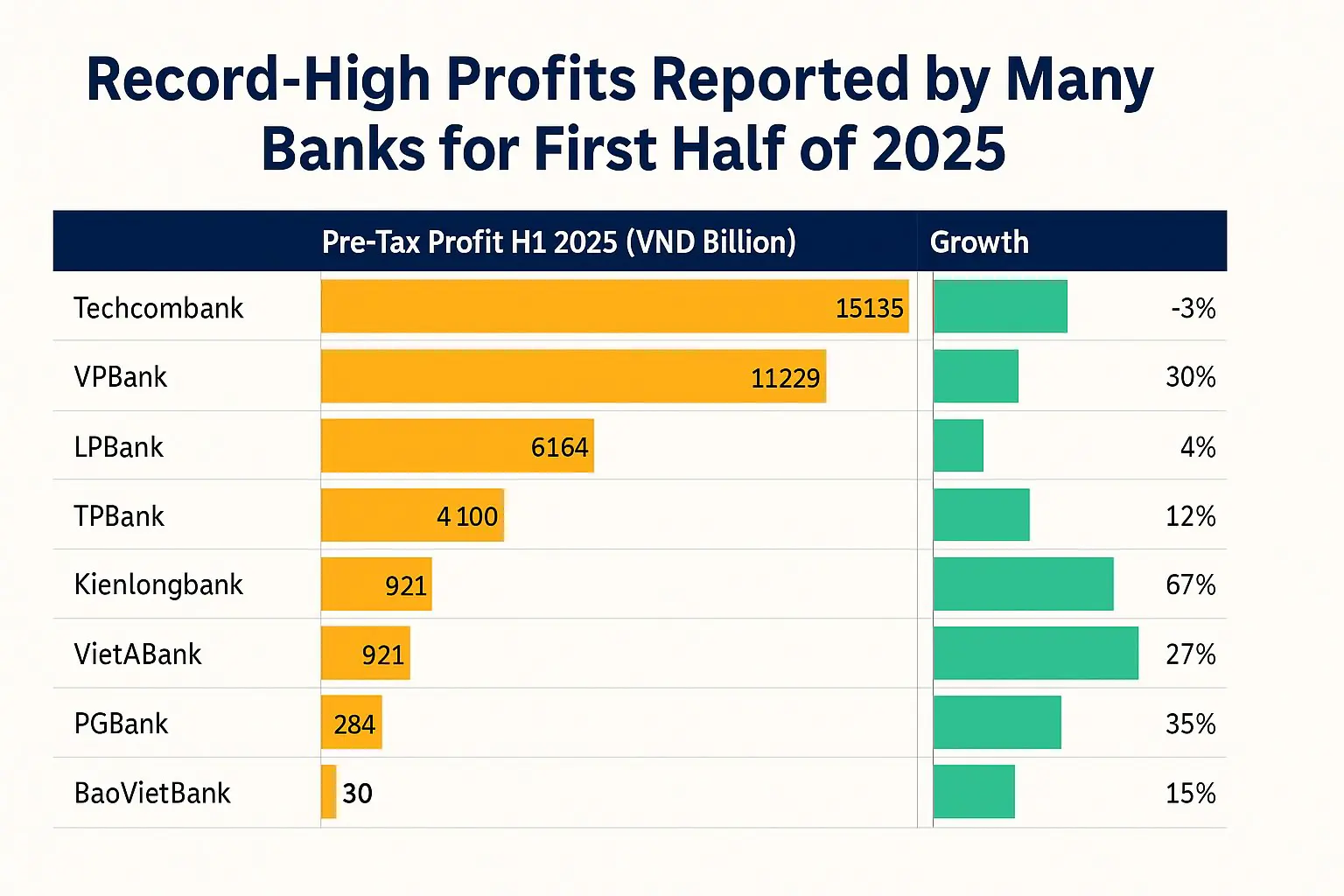 Vietnamese Banks Report Record Profits in H1 2025 with Strong Credit Growth