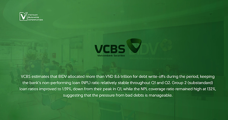 BIDV allocated more than VND 8.6 trillion for debt write-offs