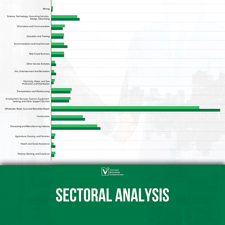 Vietnam business registration by sector week 29 2024