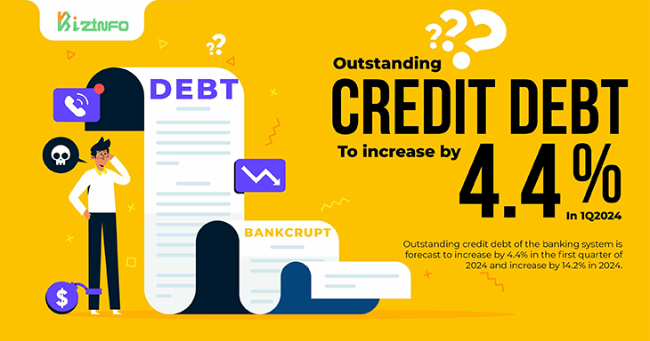 Outstanding credit debt to increase by 4.4% in 1Q2024