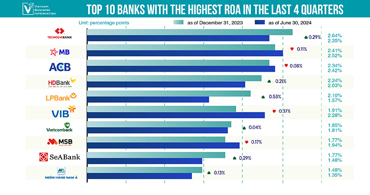 top 10 banks in Vietnam by ROA first half 2024 - Vietnam Business Information