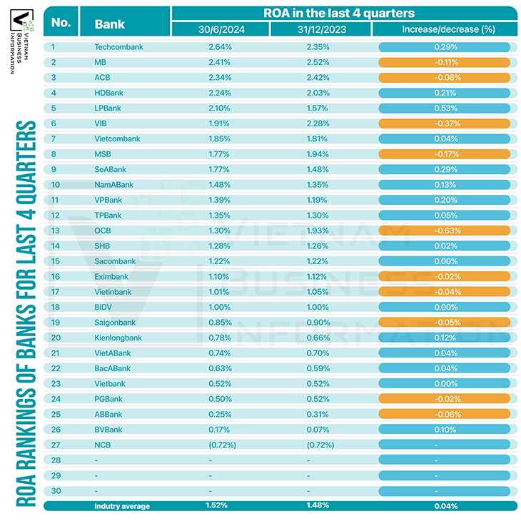 ROA ranking of banks in Vietnam - Vietnam Business Information