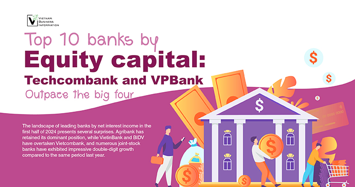 Top 10 banks by equity capital: Techcombank and VPBank outpace the big four