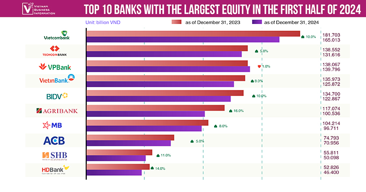 Top banks in Vietnam with the highest equity capital - Vietnam Business Information