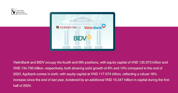 VietinBank and BIDV equity ranking - Vietnam Business Information