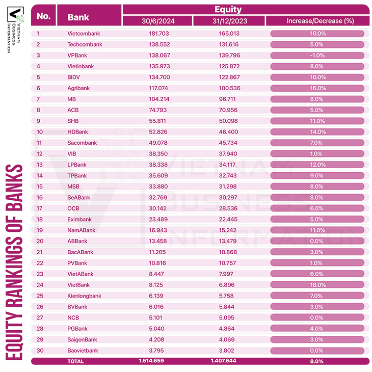 equity ranking of banks in Vietnam