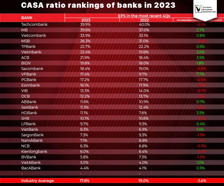 CASA ratio rankings of banks in 2023