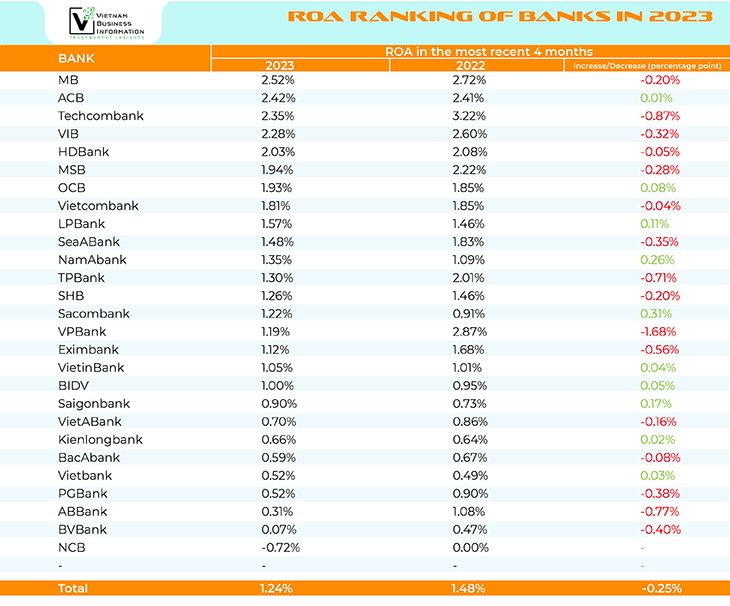 ROA ranking of banks in 2023