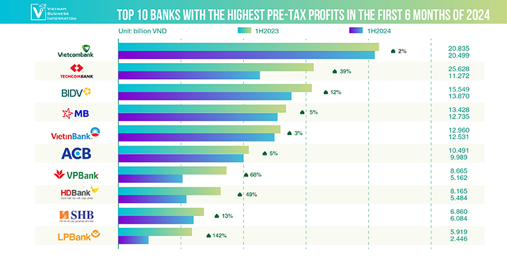 top 10 banks in Vietnam with the highest profits first half 2024 - Vietnam Business Information