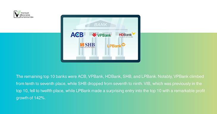 ACB and VPBank made the list of top 10 banks in Vietnam with highest profits - Vietnam Business Information