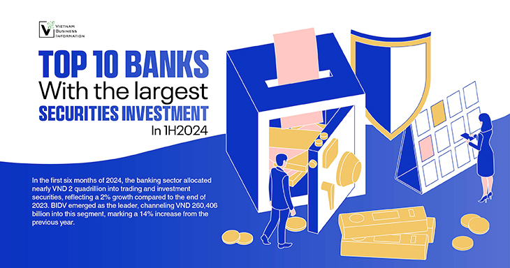 Top 10 banks with the largest securities investment in 1H2024