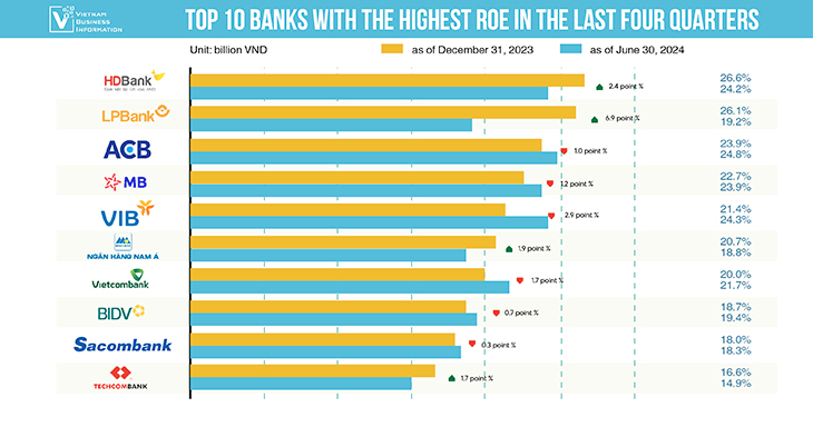 top 10 banks in Vietnam with highest ROE 1H2024