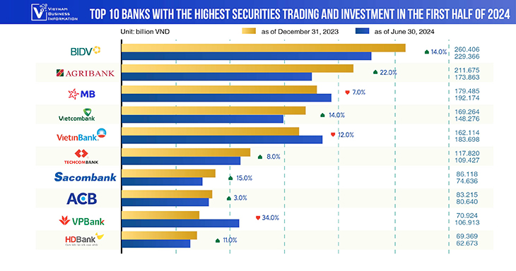 top 10 banks in Vietnam with highest securities trading and investment