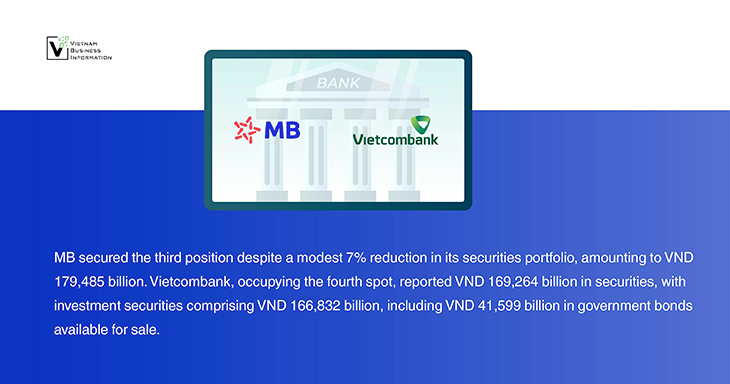 MB ranked third top banks in Vietnam highest securities trading and investment - Vietnam Business Information