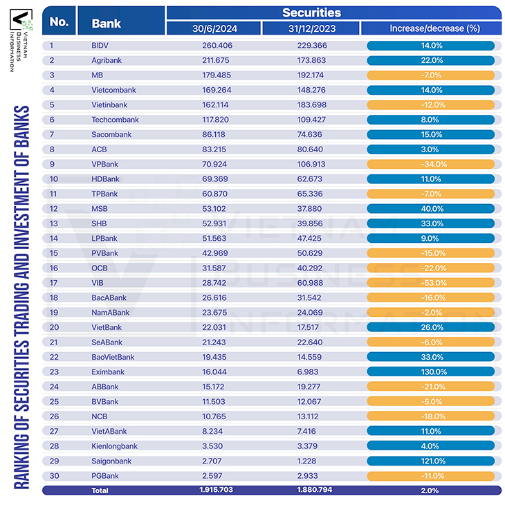 ranking of banks securities trading and investment