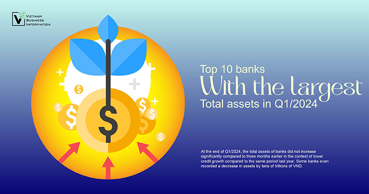 Top 10 banks with the largest total assets in Q1/2024