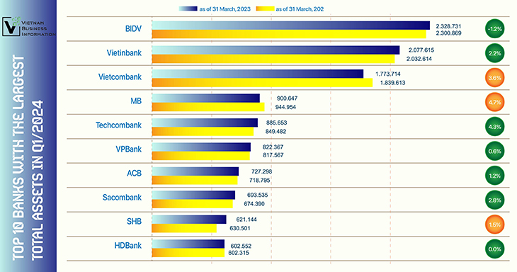 Vietnam's top 10 banks with the largest total assets Q1/2024
