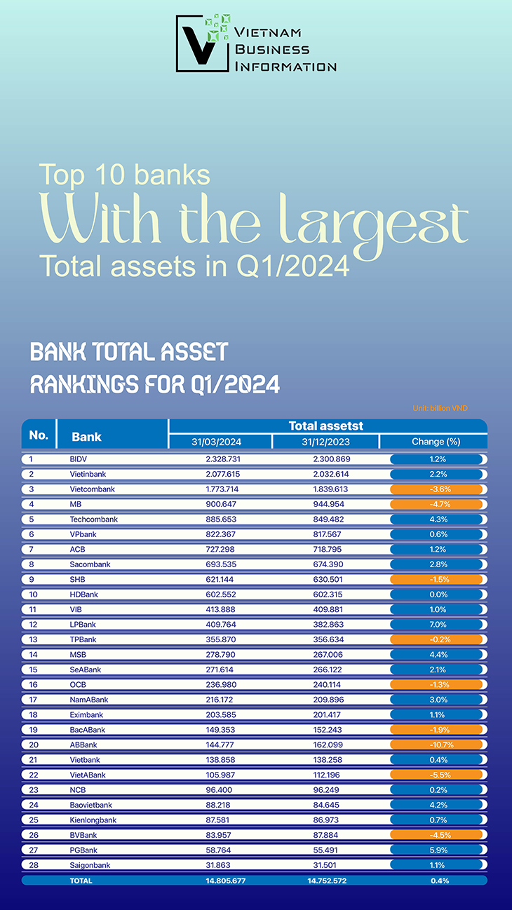 total asset ranking Vietnam banks