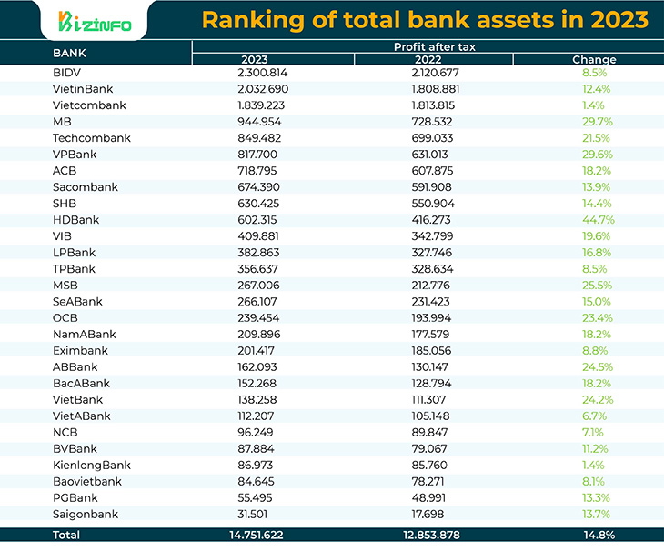 Ranking of total bank assets in 2023