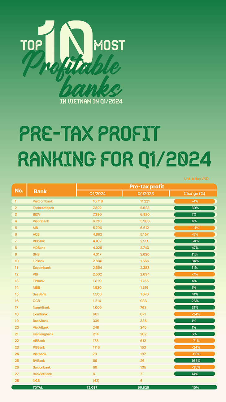 pre tax profit ranking banks in Vietnam 2024 q1