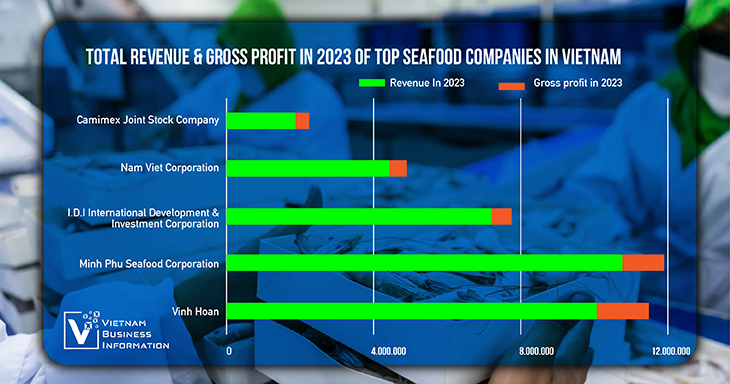 top 5 seafood companies in Vietnam gross profit