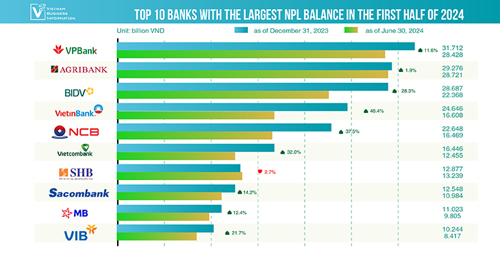 top 10 banks in vietnam with largest npl balance - Vietnam Business Information