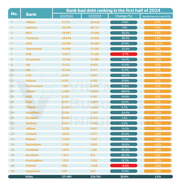 banks in Vietnam rank by NPLs