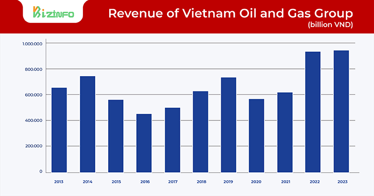 Revenue of Vietnam Oil and Gas Group