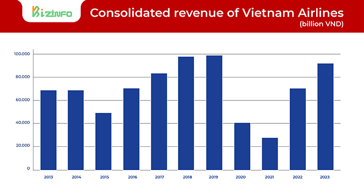 Consolidated revenue of Vietnam Airlines