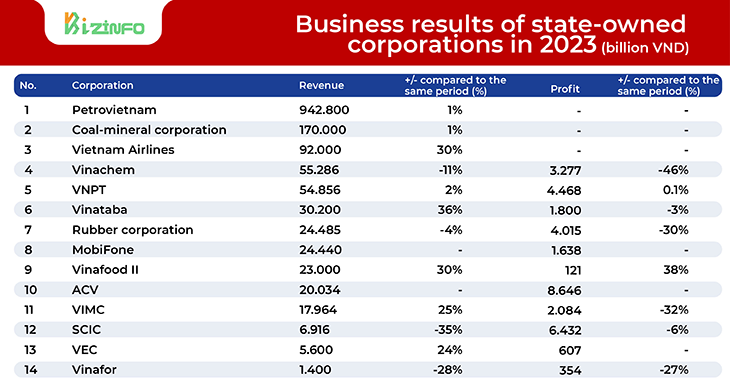 Business results of state-owned corporations in 2023