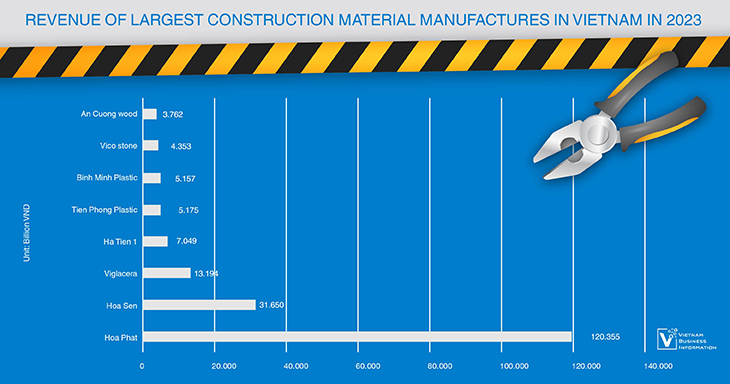 Revenue of largest construction material manufactures in Vietnam in 2023