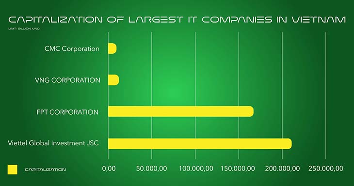 Capilization of largest IT companies in Vietnam