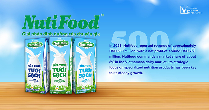 Top dairy companies in Vietnam NutiFood