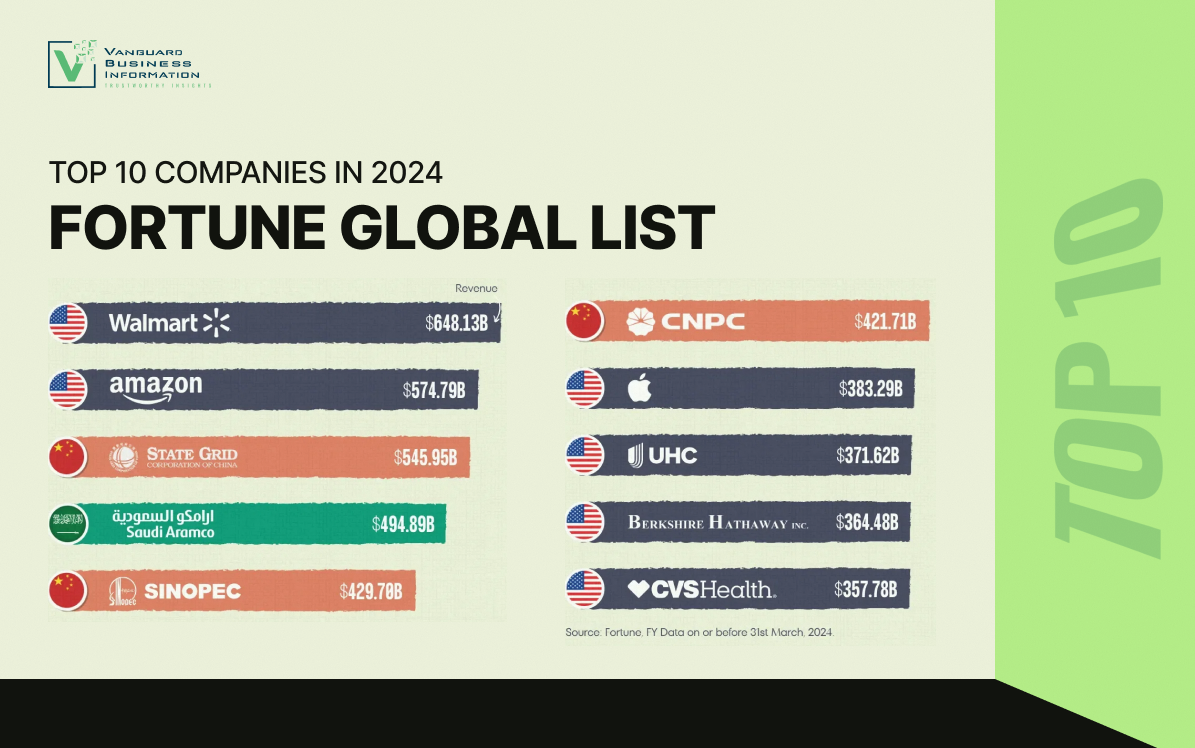 THE TOP 10 BIGGEST COMPANIES IN THE WORLD BY REVENUE: A 2024 SNAPSHOT