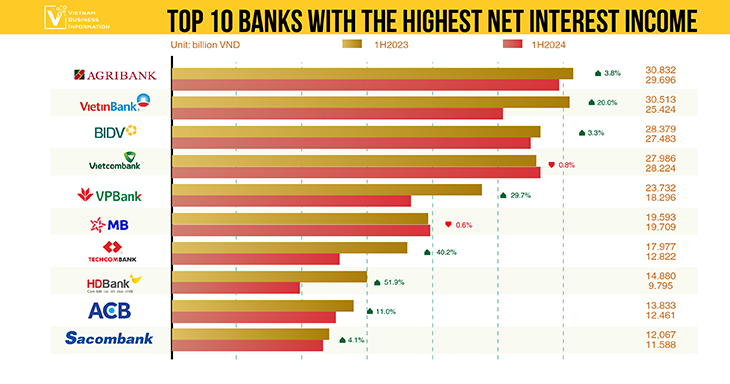 top 10 banks in Vietnam with highest net interest income - Vietnam Business Information