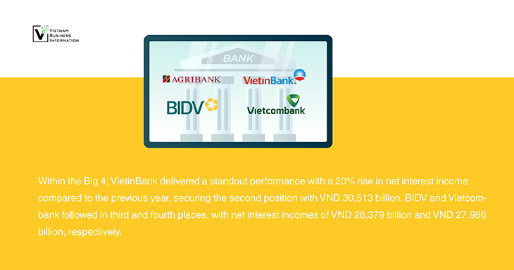 Vietinbank net interest income 2024 - Vietnam Business Information