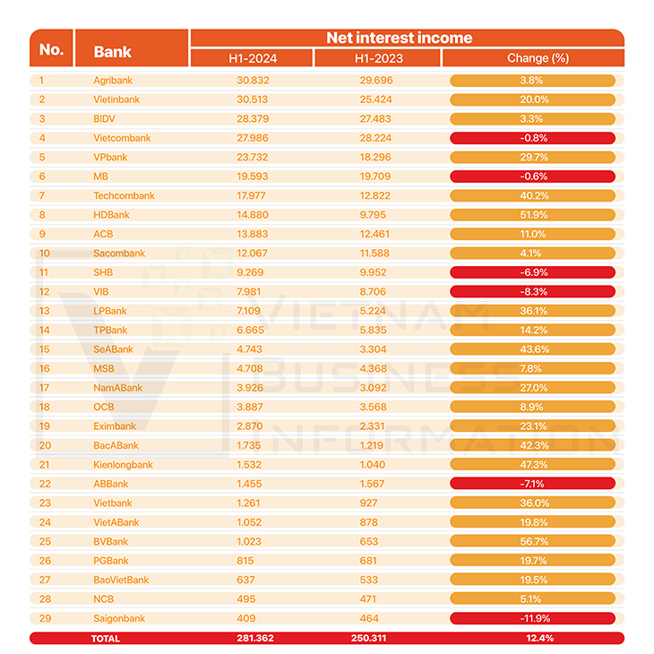 banks in vietnam ranked by net interest income