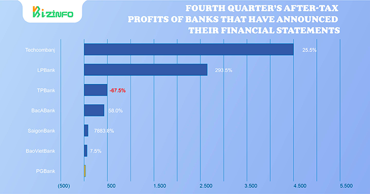 Profits increased sharply in the fourth quarter