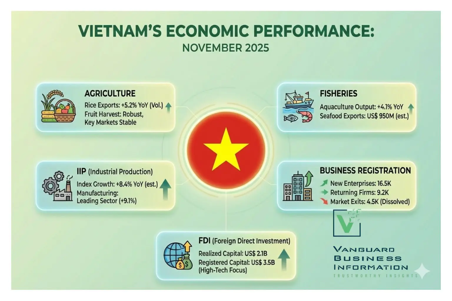 Vietnam’s Economic Performance in Nov 2025
