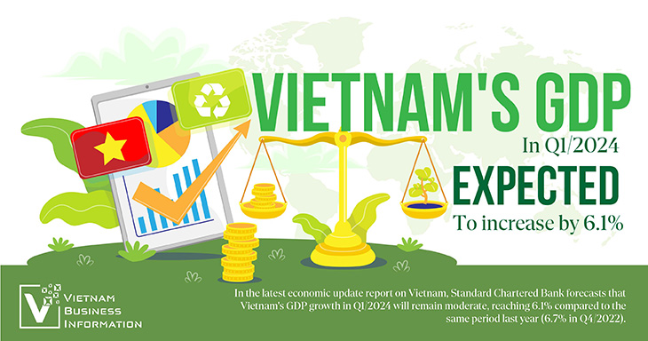 Vietnam's GDP in Q1/2024 expected to increase by 6.1%