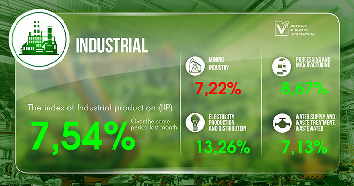 Vietnam economic overview 2024 Q2 industrial production
