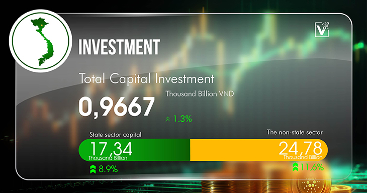 Vietnam total capital investment 3rd quarter 2024 Vietnam Business Information