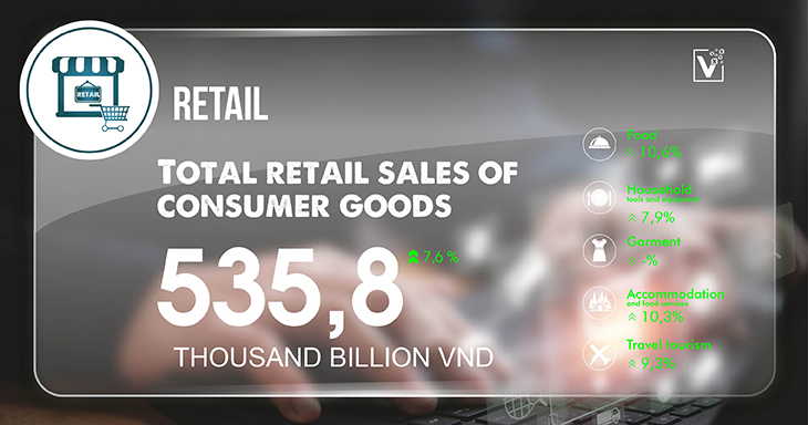 Vietnam retail sales of consumer goods and services 3rd quarter 2024 Vietnam Business Information