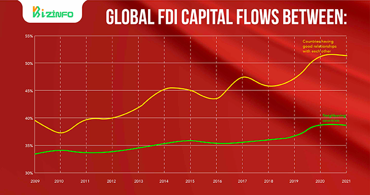Global FDI capital flows between