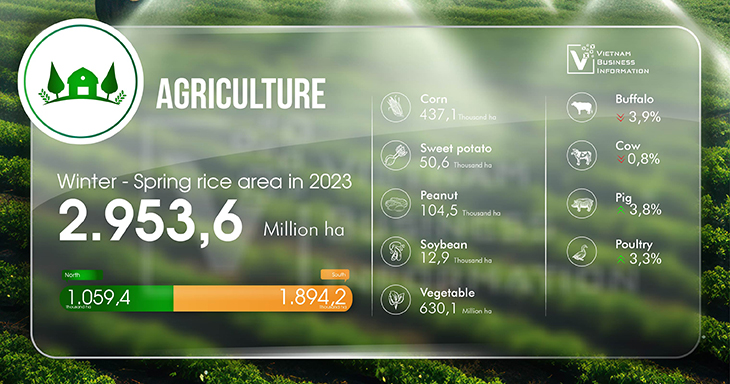 Vietnam economic overview May 2024 agriculture