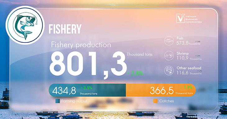Vietnam economic overview May 2024 fishery