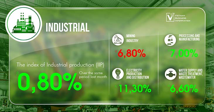 Vietnam industrial production in April 2024