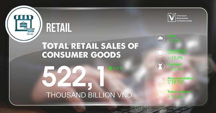 Total retail sales of consumer goods in Vietnam in April 2024